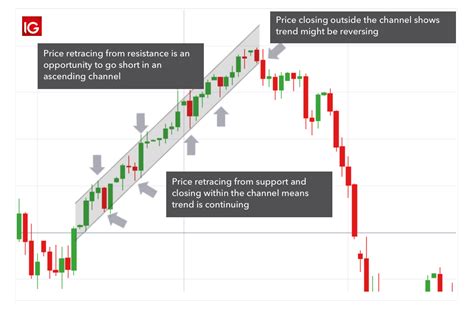 types of trading channels